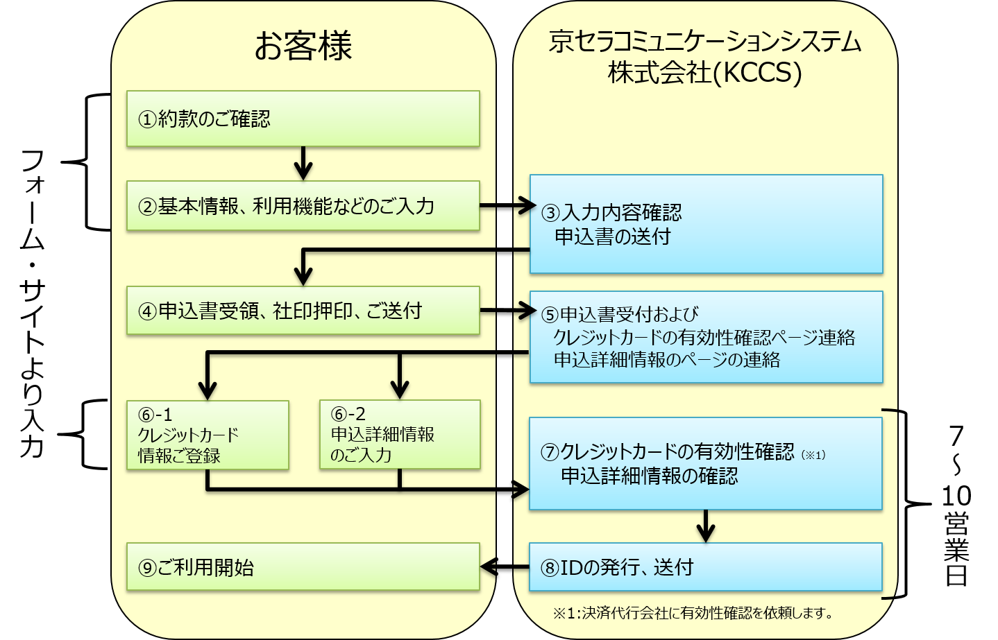 ご利用までの流れ