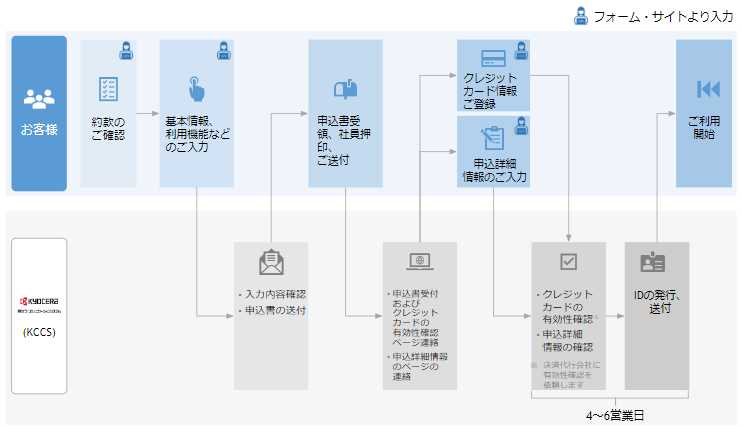 ご利用までの流れ