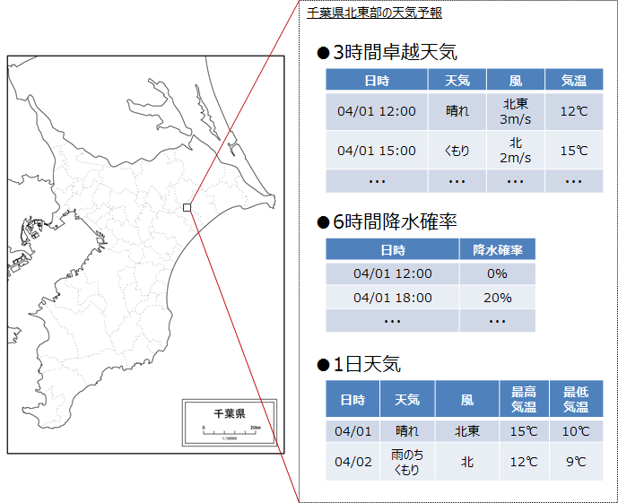 天気予報配信機能