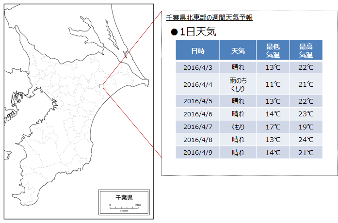 週間天気予報配信機能